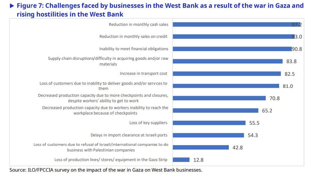 Impact on businesses in the West Bank - Navigating the Crisis and Recovery of Palestine's Tech network