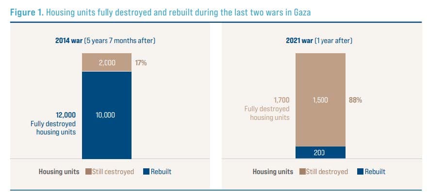 Infrastructure Destruction - Navigating the Crisis and Recovery of Palestine's Tech network