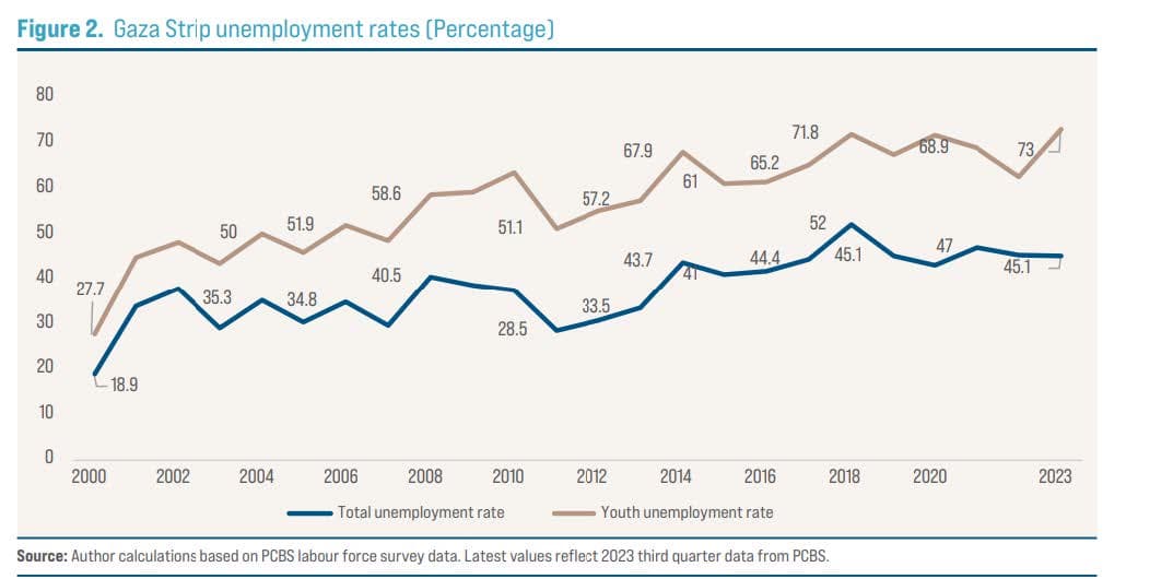 Unemployment Crisis - Navigating the Crisis and Recovery of Palestine's Tech network
